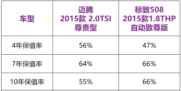 别买“高保值”车！这7款车型更值得入手！