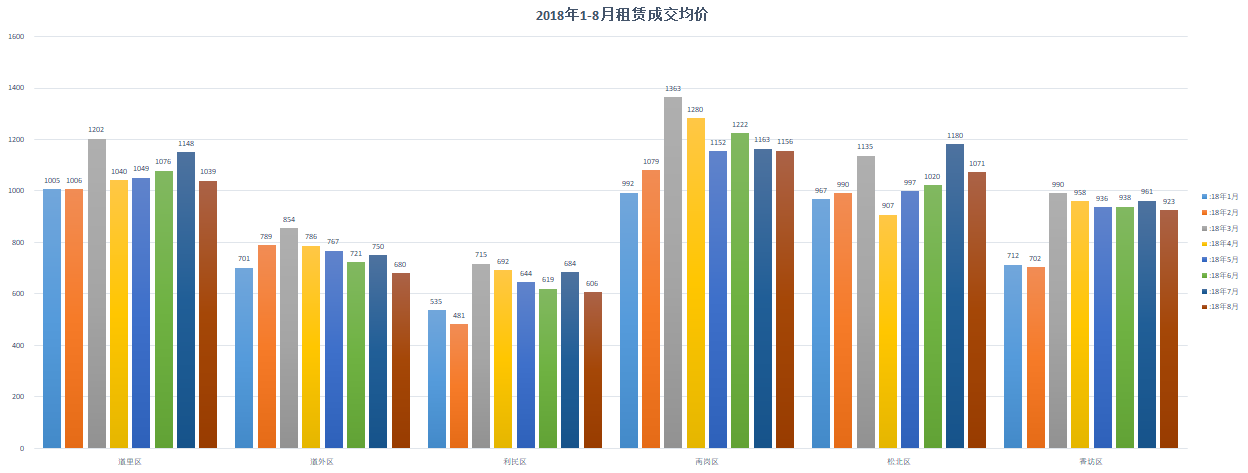 涨幅第11!哈尔滨7月房租同比上涨20.21%!