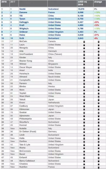 2018全球食品饮料品牌排行榜出炉 雀巢、达能