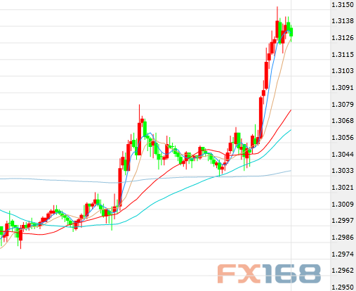 (英镑/美元30分钟走势图,来源:FX168)