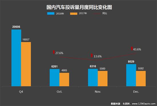 2018年四季度汽车投诉分析报告