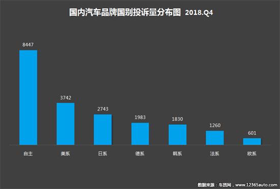 2018年四季度汽车投诉分析报告