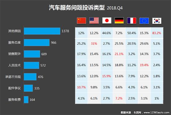 2018年四季度汽车投诉分析报告