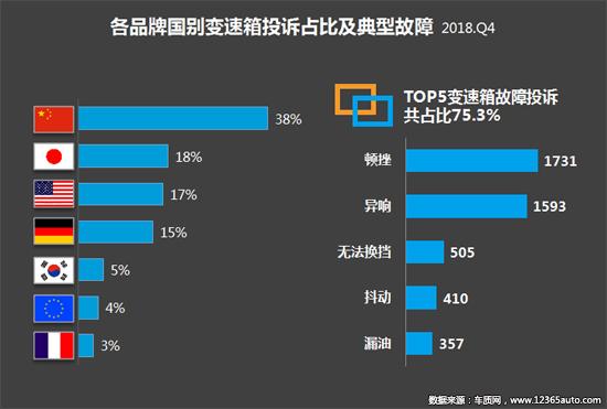 2018年四季度汽车投诉分析报告