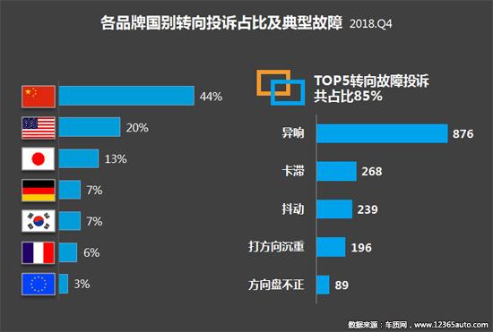 2018年四季度汽车投诉分析报告