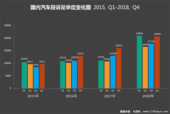 2018年四季度汽车投诉分析报告