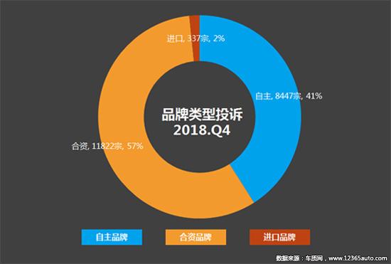 2018年四季度汽车投诉分析报告