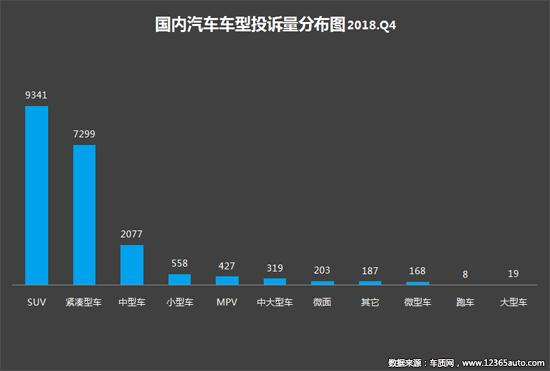 2018年四季度汽车投诉分析报告