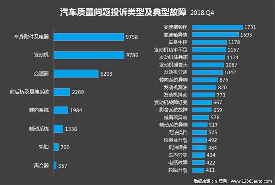 2018年四季度汽车投诉分析报告