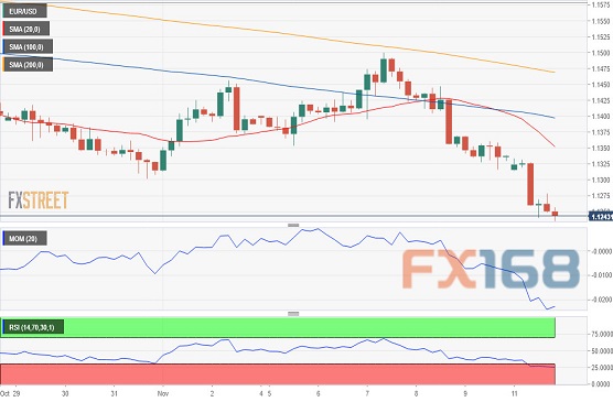 欧元/美元4小时图