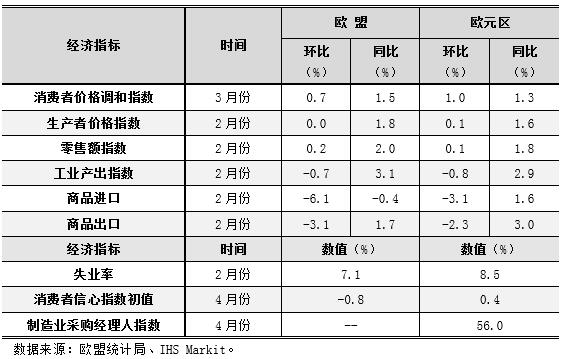 2018年4月份欧盟发布的重要经济指标