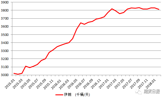 2015年以来伊朗原油产量走势图，数据来源：招金期货