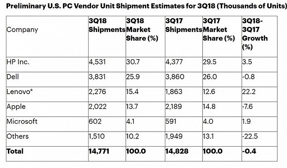 Gartner数据，微软三季度在美国PC市场首次跻身前五。