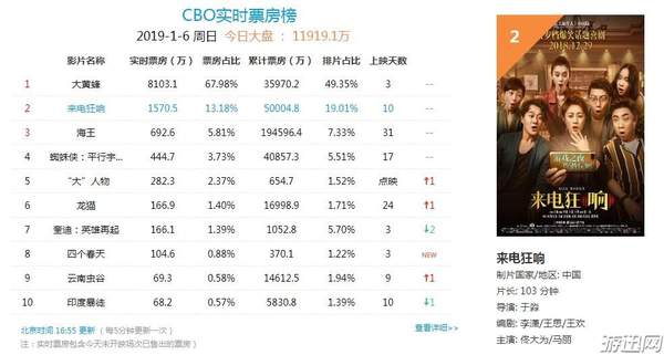 《来电狂响》票房破5亿 口碑良好热度仅次于《大黄蜂》