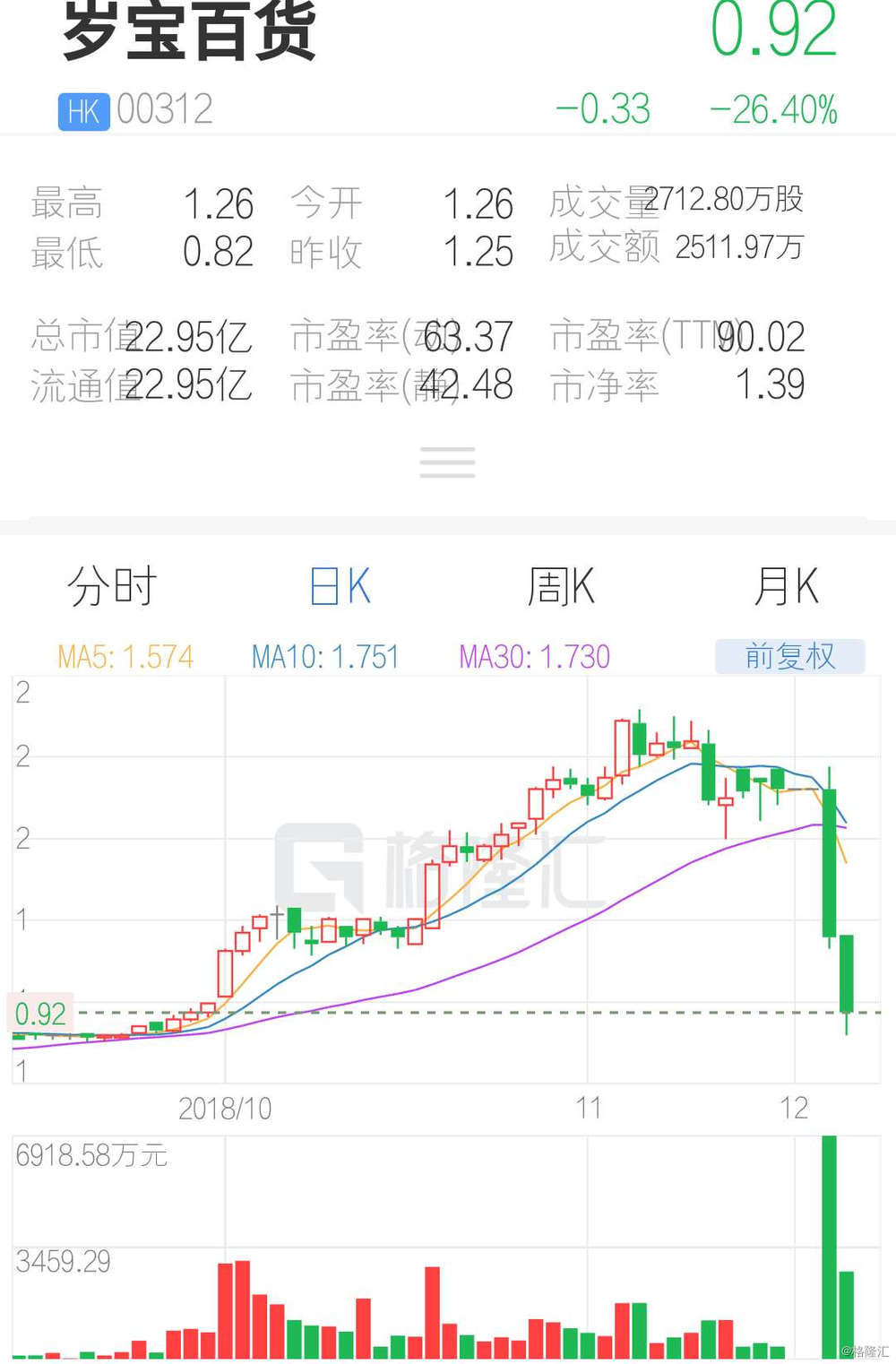复牌两日大跌5成 岁宝百货(00312.HK)物业收购