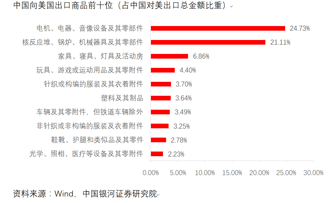 银河证券:中美贸易战要实行精准反击 如汽车和