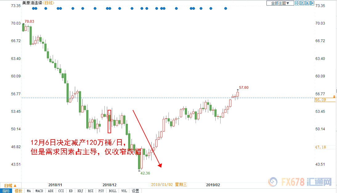 以史为鉴 过去5年OPEC大会行情回顾