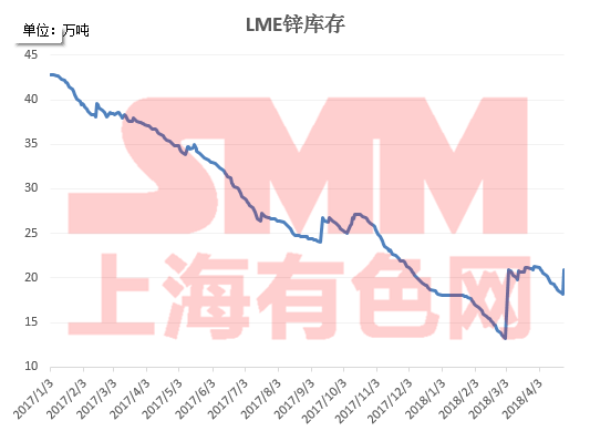 LME锌库存巨量交仓7.895万吨 增幅高达59%