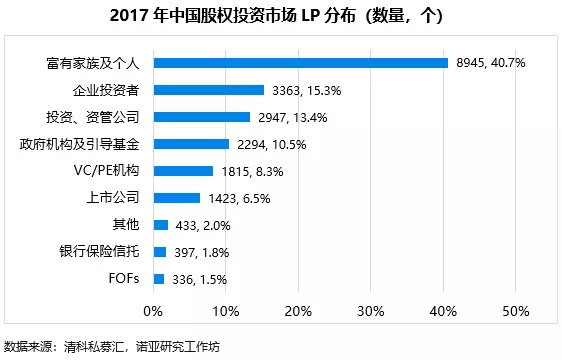 股权市场洗牌在即,LP格局进入新机构时代