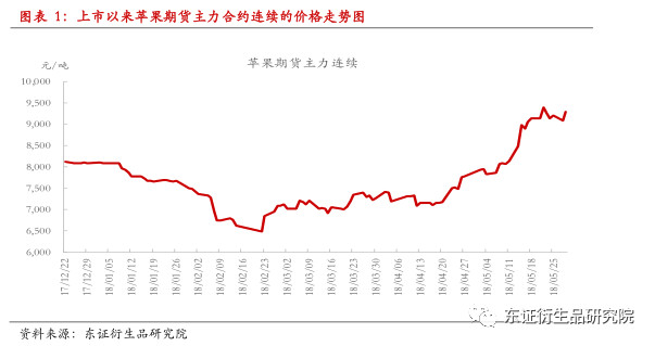 基本面奠定苹果期货长期偏多基调