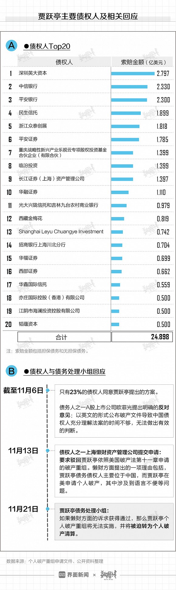 图解：贾跃亭还债全靠汽车 但曾经的造车帮手都掰了