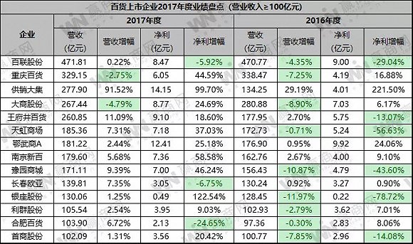 “小象生鲜”开业对标盒马？50家百货业绩曝光