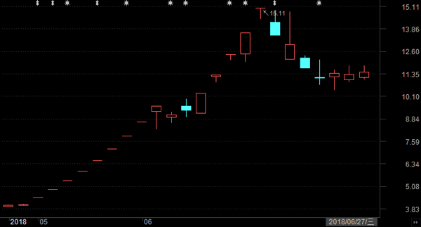 上半年牛熊股盘点:最牛25天涨200% 最熊6个月