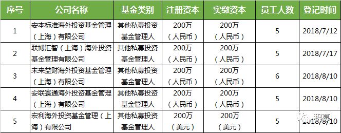 5家QDLP其他类私募管理人完成登记,盘点