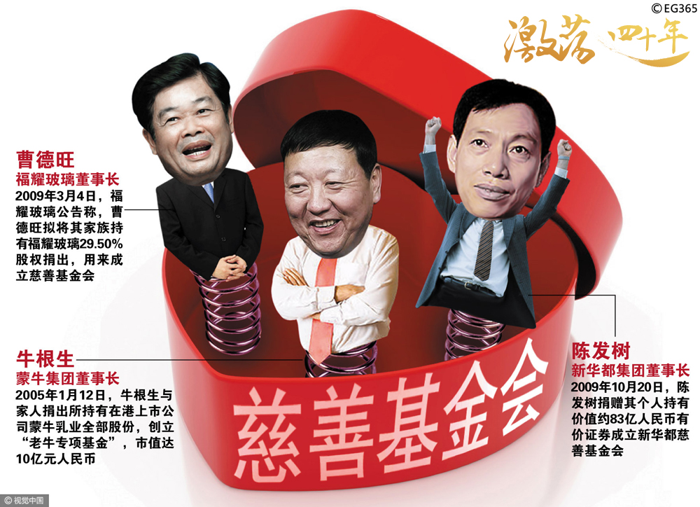 图为捐股成立基金会的富豪们 图片来源：视觉中国