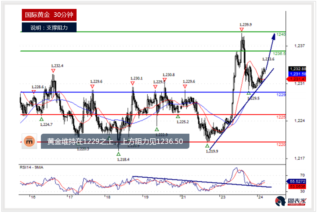 黄金、白银及原油今日分析(2018.10.24)