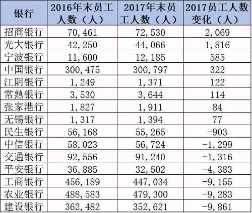 注：除中信银行为合并口径外，其余银行均为母公司口径