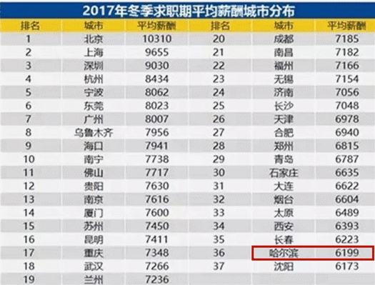 全国各地公棚_全国各地收入水平(3)