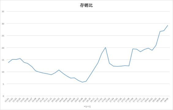 注:根据易居研究院百城库存报告厦门相关数据制图