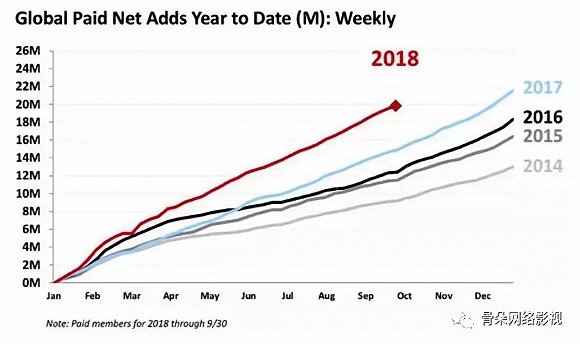 Netflix2018年度前九个月付费用户增长趋势