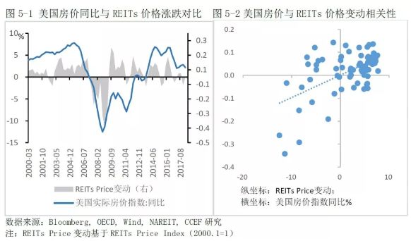 林采宜:买海外房产不如投资海外REITs