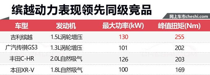 动力远超同级竞品 科技/安全配置高 吉利缤越正式开卖