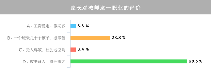 家长眼中的老师调查报告发布: 超七成认同老