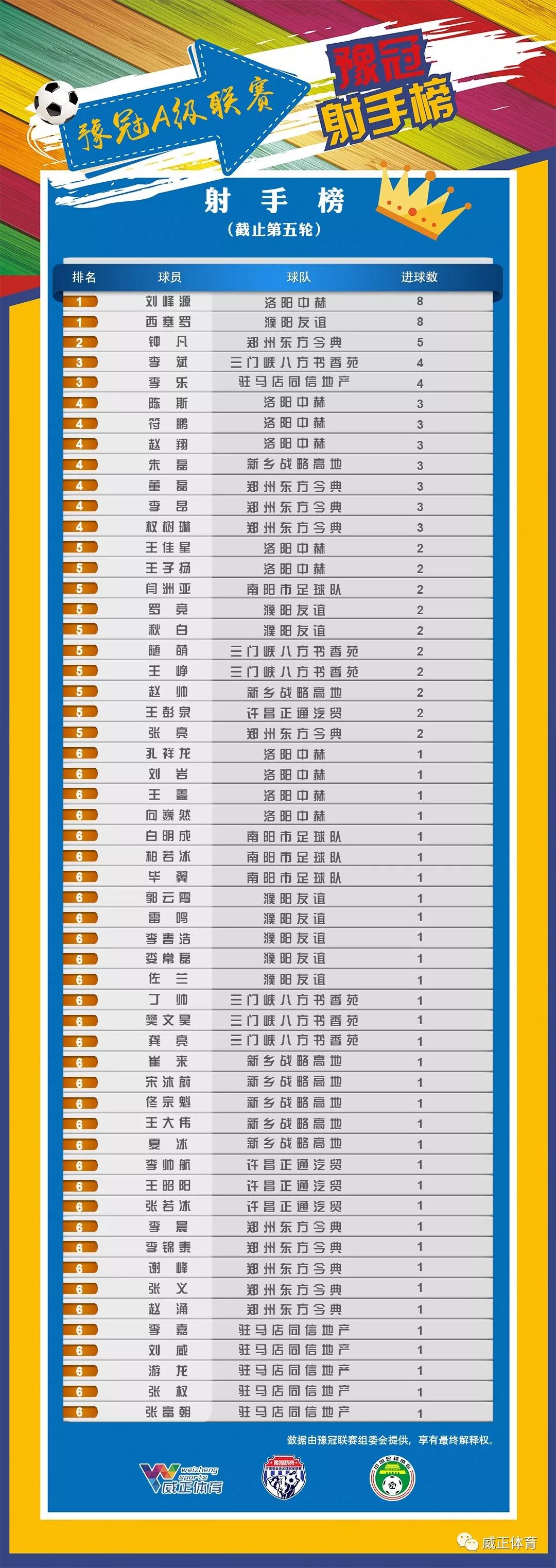 2018豫冠A、B级联赛(射手榜、积分榜)