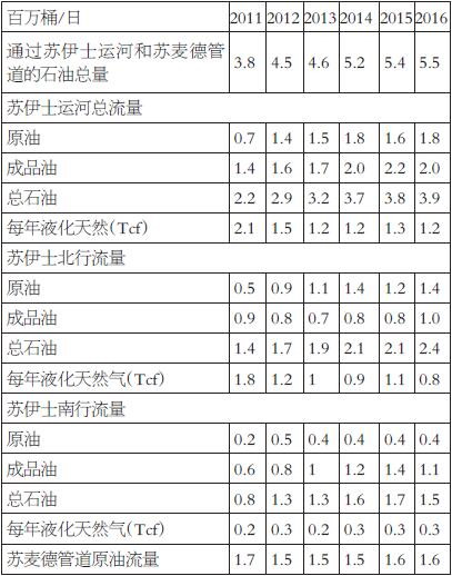 31.jpg 表为2011—2016年苏伊士运河和苏麦德管道石油和液化天然气流量