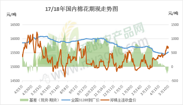 棉花现货市场将迎来汹涌浪潮!