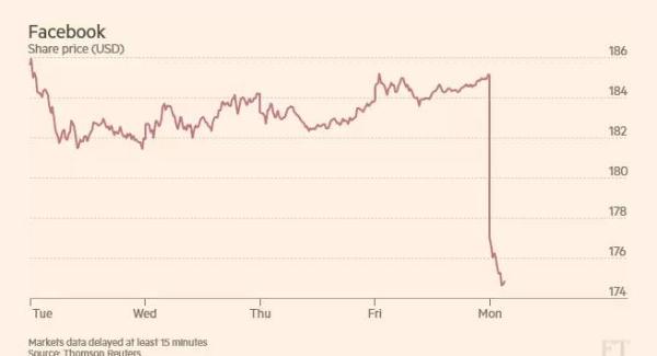 当地时间3月19日，Facebook股价开盘后即出现陡状下跌。