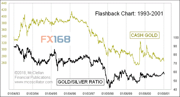 (来源:McClellan Market Report、FX168财经网)