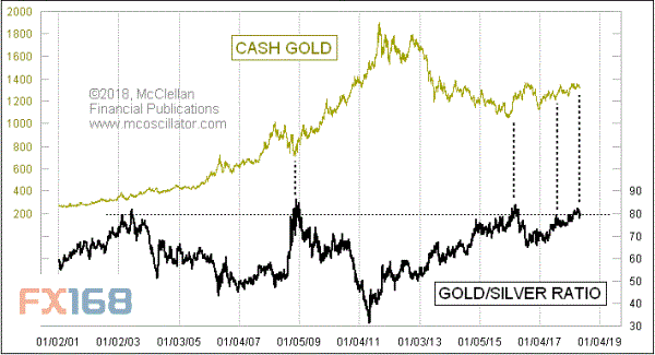 （来源：McClellan Market Report、FX168财经网）