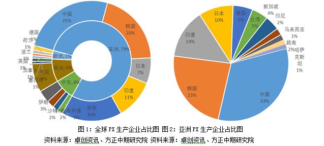 PTA产业链梳理之一:PX产能投放高峰将至|产业