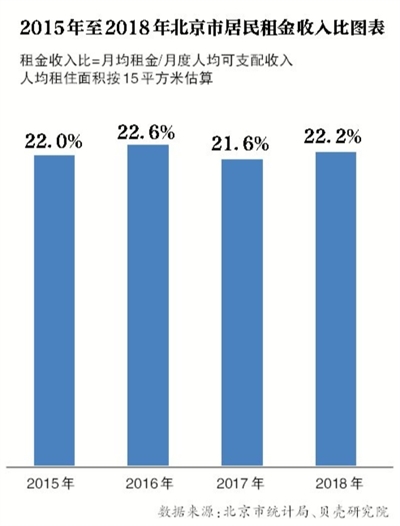北京7月房租环比涨2.6% 未来应扩大供给