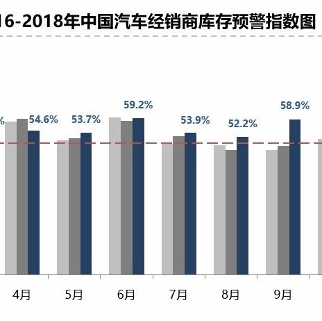 11月汽车经销商库存预警指数“爆表”  冷锋过境还需理性经营