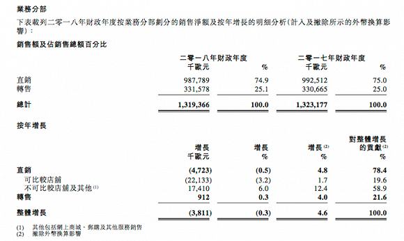 图片来源：欧舒丹财报