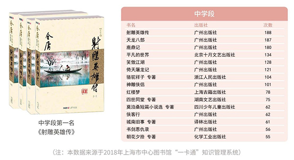 “2018上海市少年儿童阅读报告”出炉:中学生最
