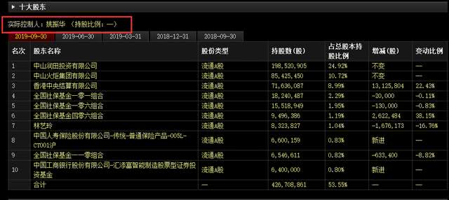 三百亿市值白马股中炬高新跌9％ 老板曾与万科争