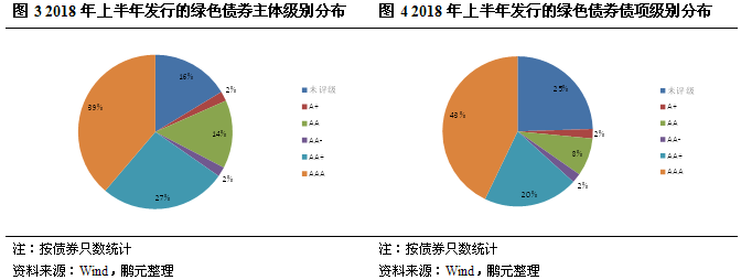 鹏元研究:绿色债券近期政策 发行特征及操作实
